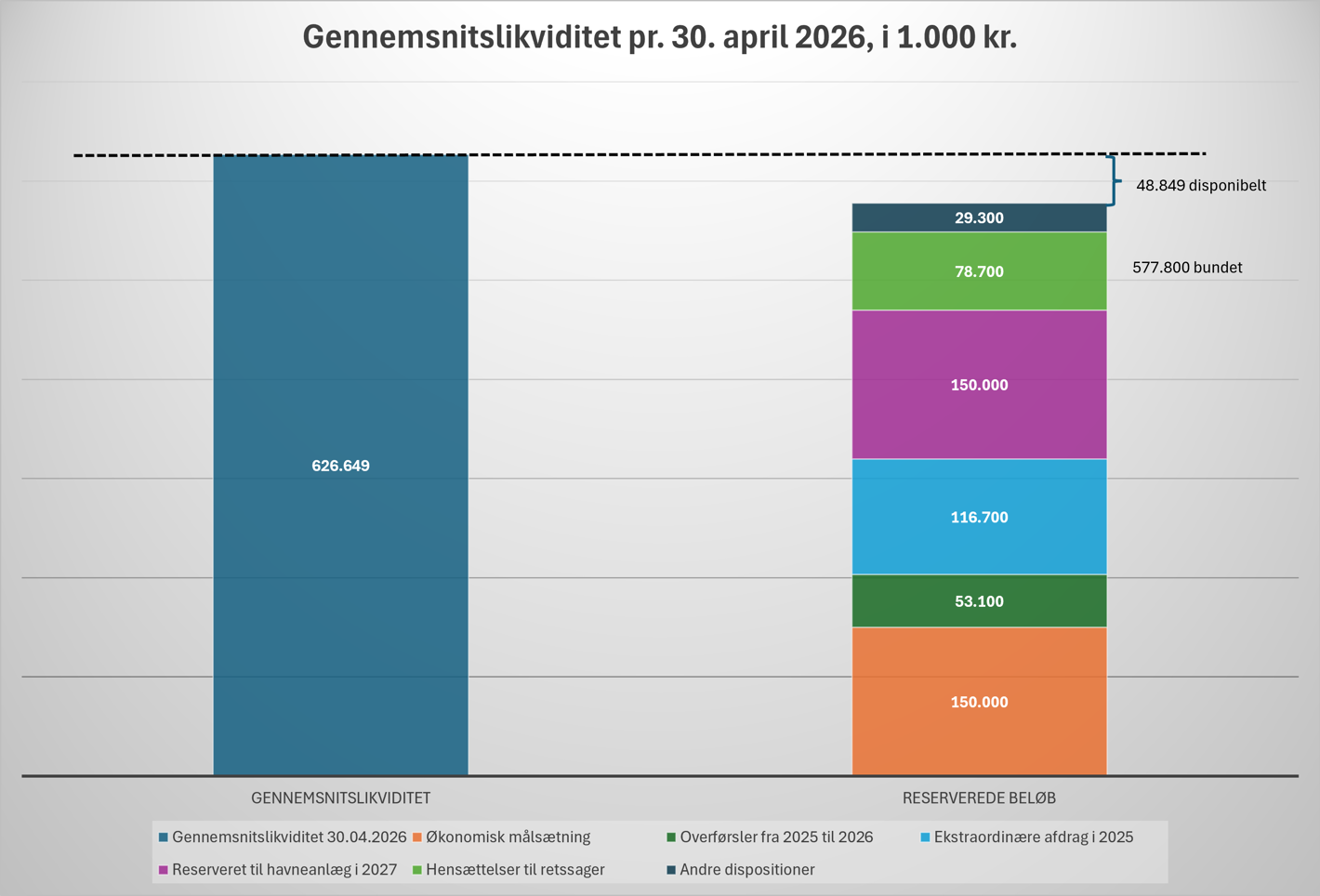 Søjlediagram over kommunens gennemsnitslikviditet pr. 30. april og reserverede beløb