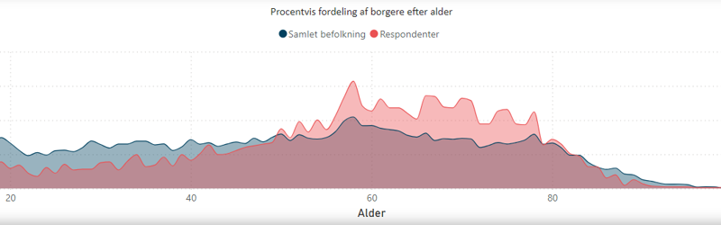 Grafen viser to bølger, hvor den ene viser den procentvise aldersmæssige fordeling af befolkningen i Frederikshavn, og den anden bølge viser den procentvis aldersmæssige fordeling af respondenterne, som har deltaget i undersøgelsen. Overordnet set er der en overrepræsentation af respondenter i alderen 50-80-år.