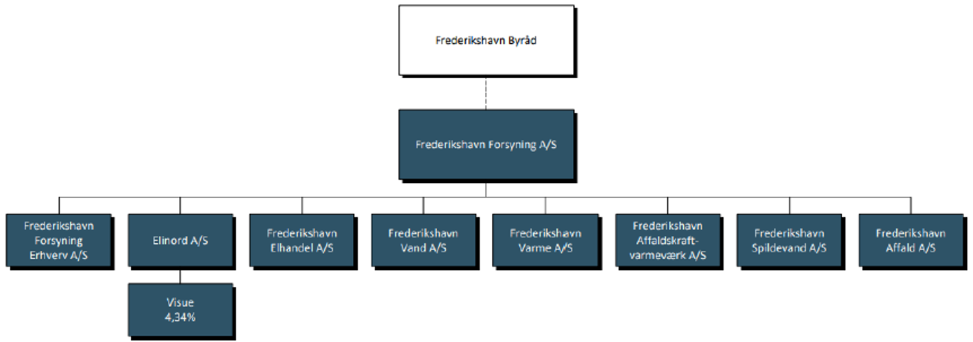 Organisationsdiagram, der viser Frederikshavn Forsynings ni selskaber
