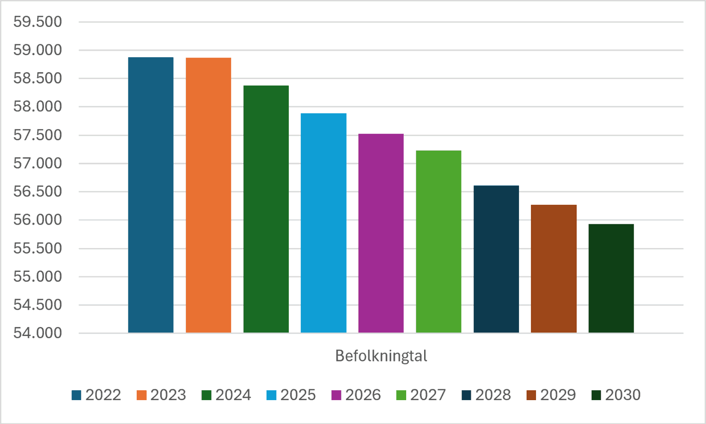 Søjlediagram over befolkningstallets udvikling fra 2022-2030 (tal fra 2027-2030 er en prognose)