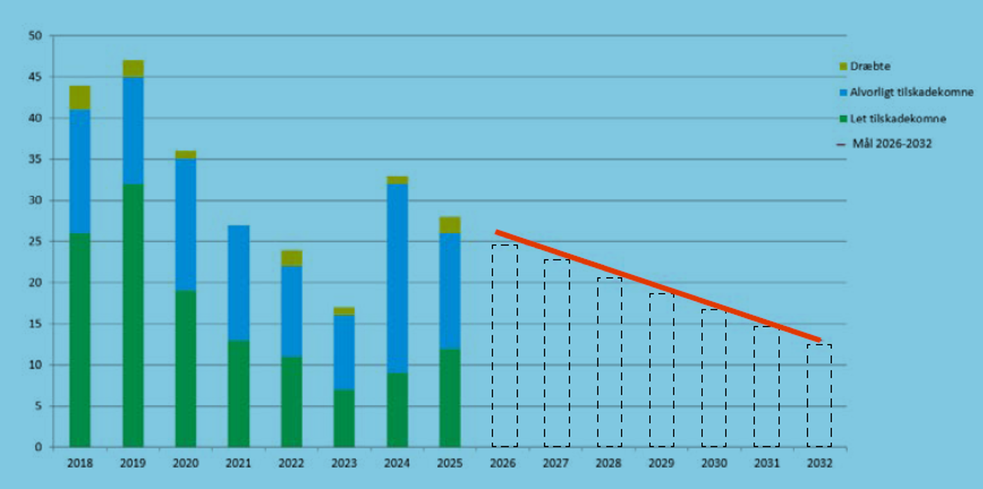 Søjlediagram, der for hvert år fra 2028 til 2025, viser antal trafikdræbte, alvorligt tilskadekomne, let tilskadekomne med indtegnet mål for 2026-2032