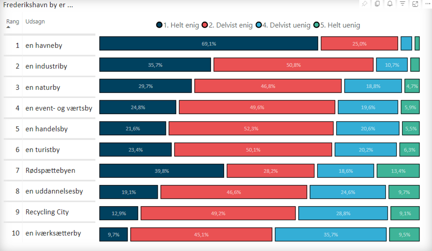 Billedet viser en graf over ti udsagn om, hvad Frederikshavn by er. Respondenterne har rangeret udsagnene ud fra fire parametre; Helt enig, delvist enig, delvist uenig og helt uenig. Grafen viser for eksempel, at flest respondenter er helt enige i, at Frederikshavn er en havneby.