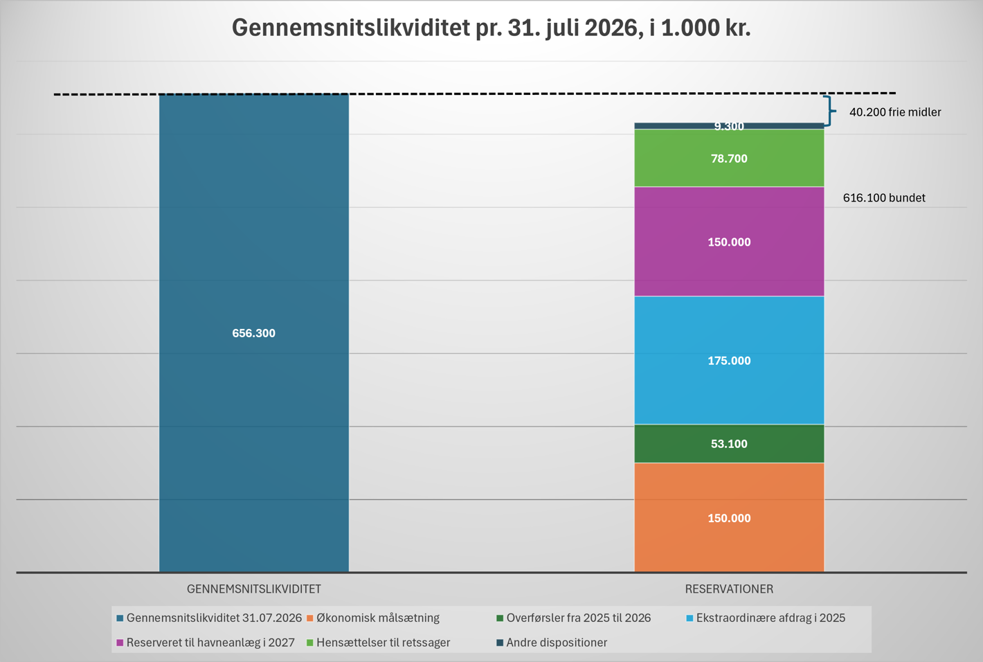 Søjlediagram over kommunens gennemsnitslikviditet pr. 31. juli og reserverede beløb