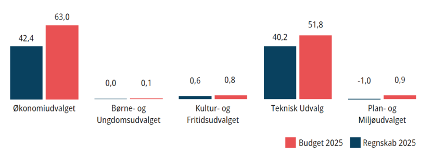 Driftsudgifter fordel pr. udvalg opgjort i henholdsvis budget- og regnskabstal