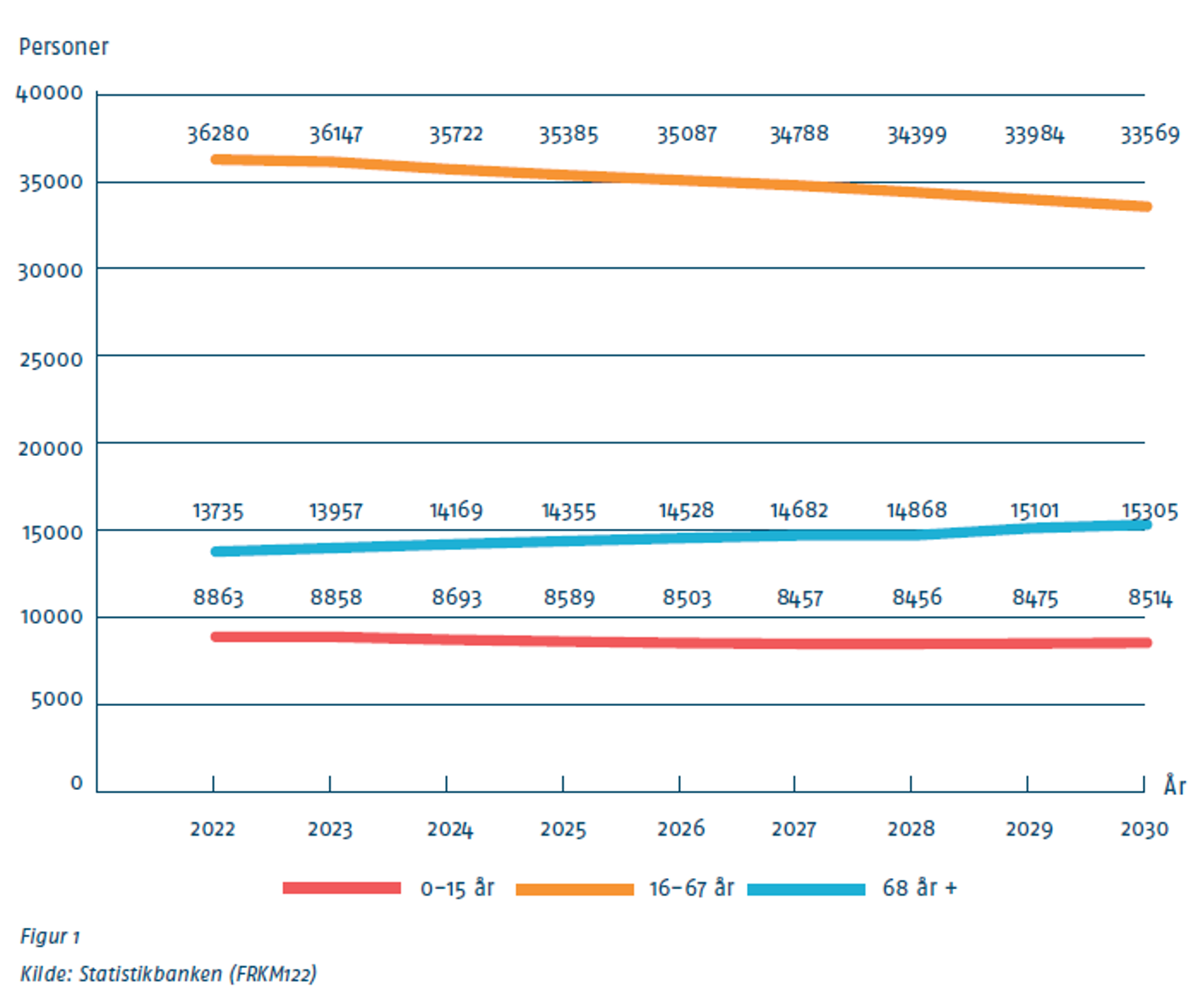 Befolkningsfremskrivning: aldergruppen 16-67 år falder frem mod 20230 med 7,5 %. Befolkningsgruppen over 68 år siger med 11,4 %, mens børnetallet falder med 3,9 %
