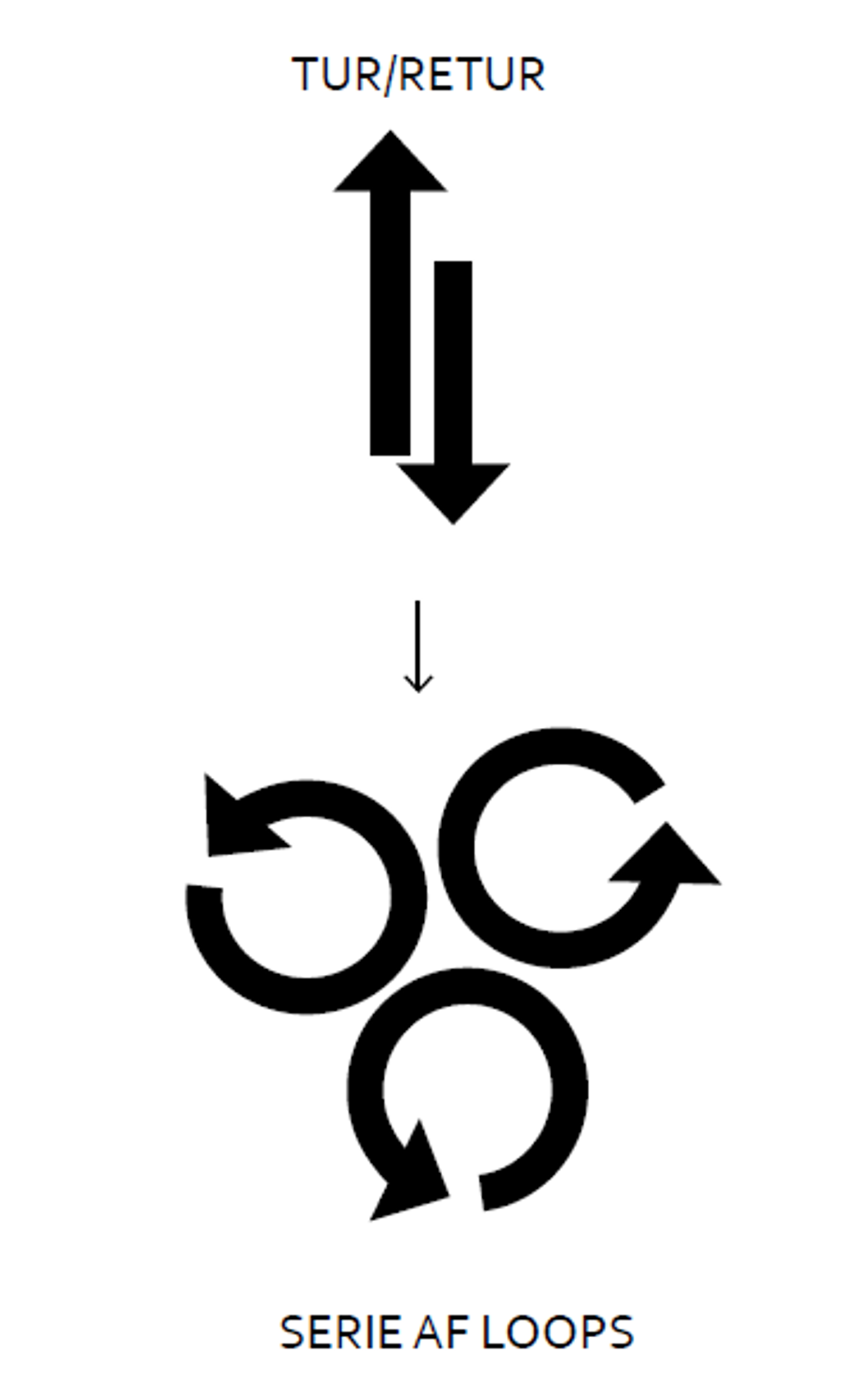 Pile, der signalerer tur retur eller serie af loops