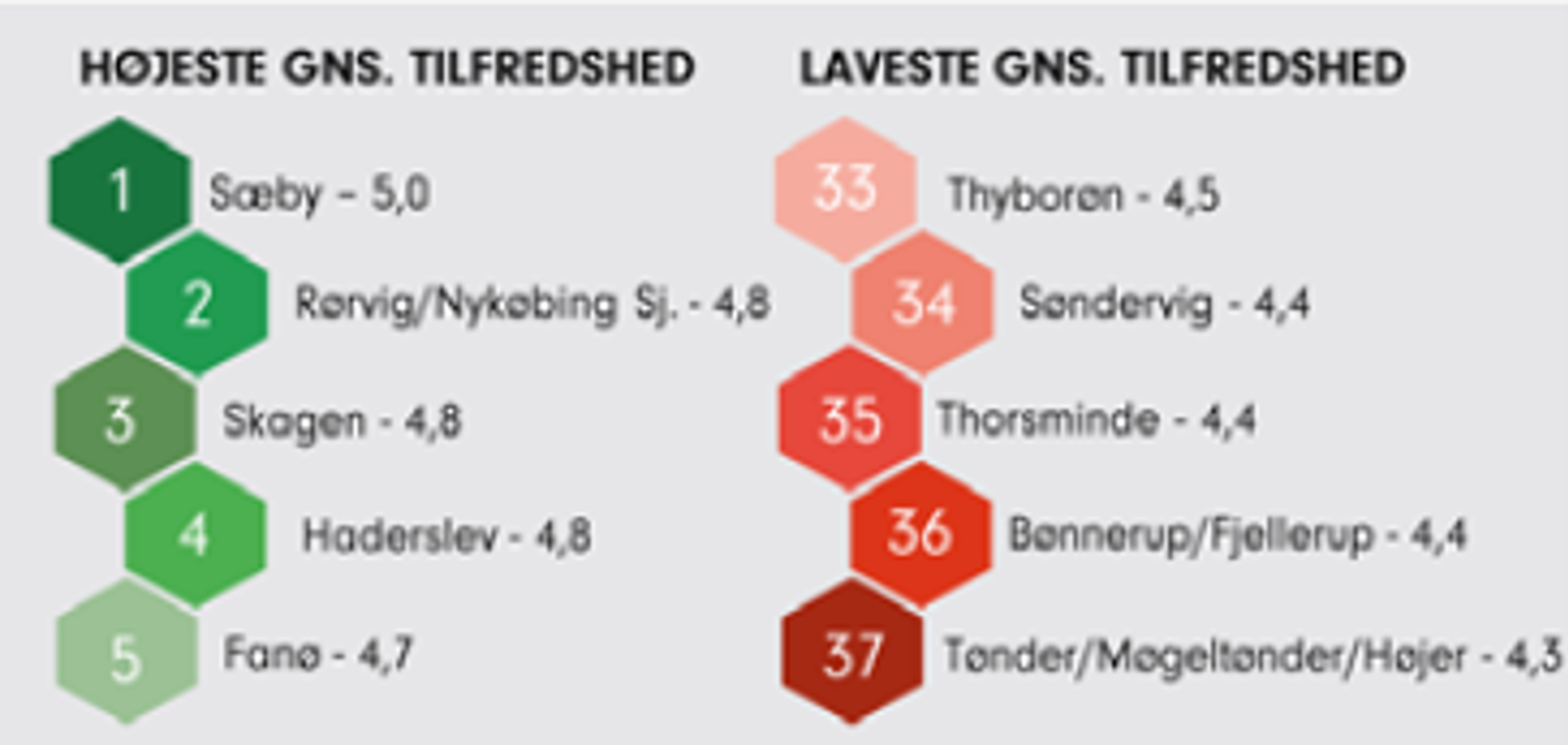 Illustration, der viser turisternes tilfredshed, hvor Sæby ligger i top
