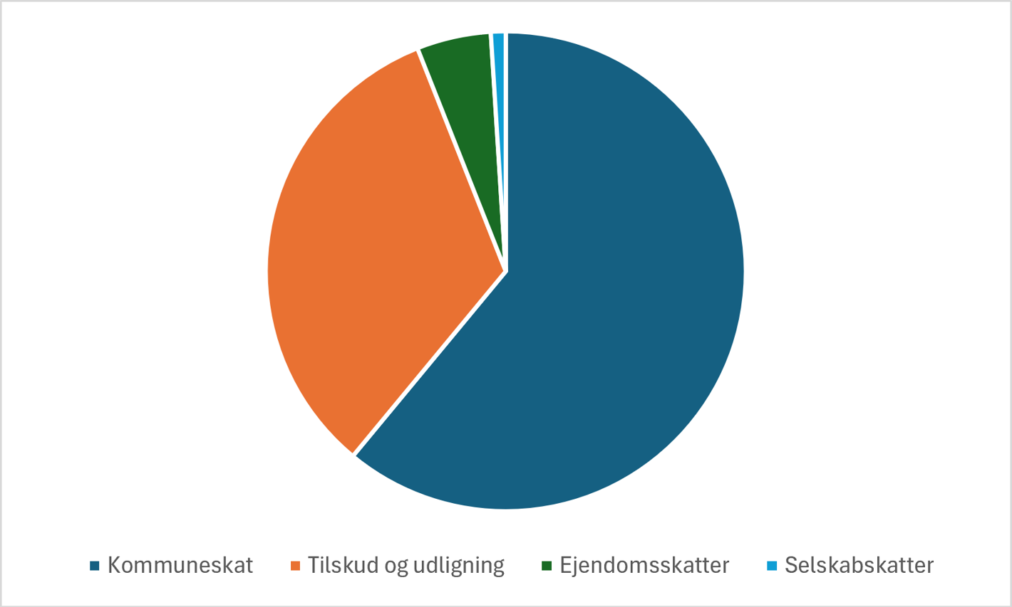Lagkagediagram, der viser fordelingen af indtægter - fordelingen fremgår også af teksten på siden