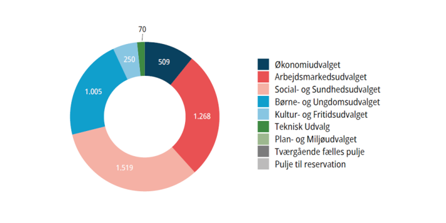Cirkeldiagram, der viser fordelingen af driftsudgifterne mellem de politiske udvalg