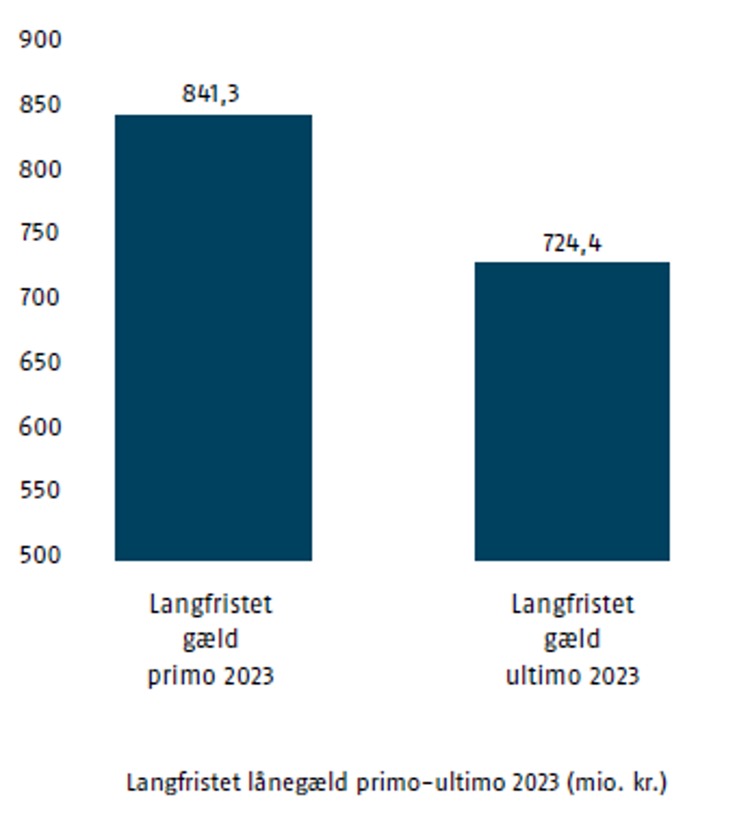 Søjlediagram over langfristet gæld primo 2023 og ultimo 2023.