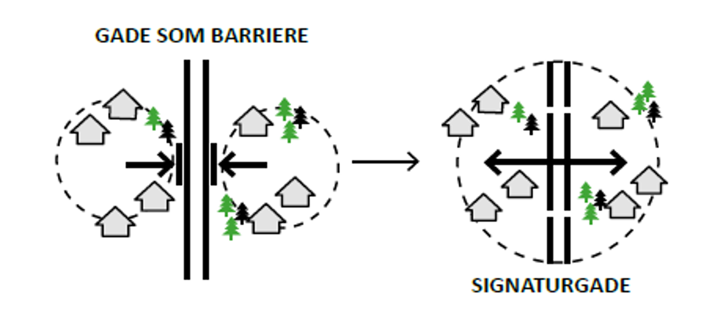 Illustration, der viser gade som barrierer versus signaturgade (sammenhængende gade)