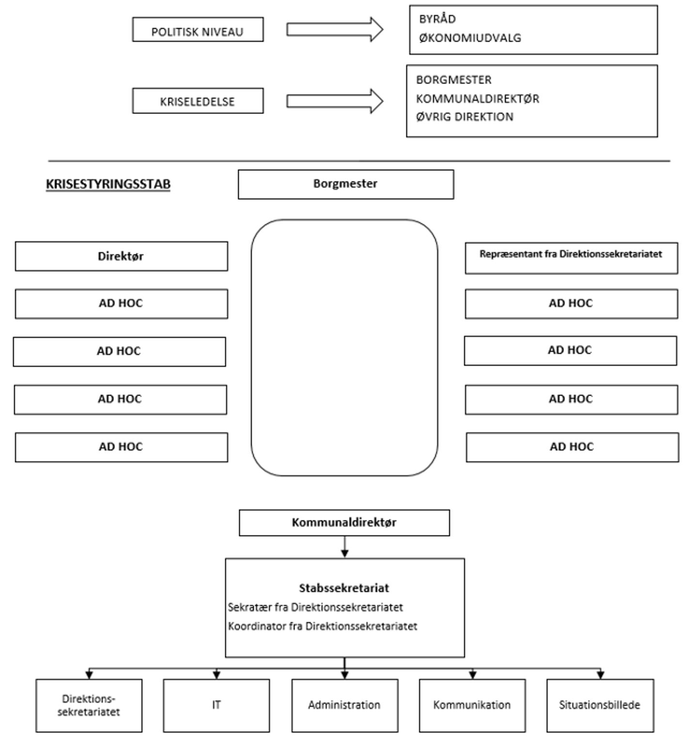 Figur, der viser, hvem der kan og skal involveres ved et større krise. Kommunaldirekør og Borgmester kan indkalde direktion og indkalde stabssekretariat, som bistår med kommunikation, IT og anden praktisk hjælpe ved styringen af krisen.