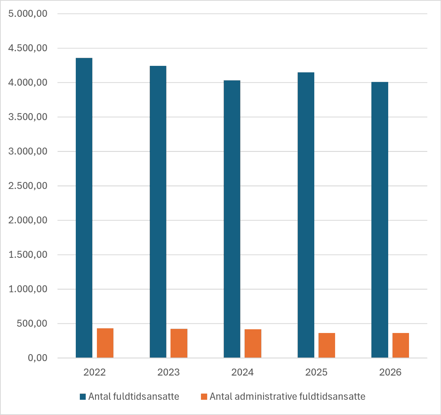 Søjlediagram over antal fuldtidsansatte og antal administrative fuldtidsansatte i perionde 2022-2030